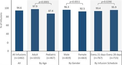 Low rates of headache and migraine associated with intravenous immunoglobulin infusion using a 15-minute rate escalation protocol in 123 patients with primary immunodeficiency